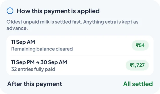 How this payment is applied: 11 Sep AM remaining balance cleared ₹54; 11 Sep PM to 30 Sep AM 32 entries fully paid ₹1,727; after this payment, all settled
