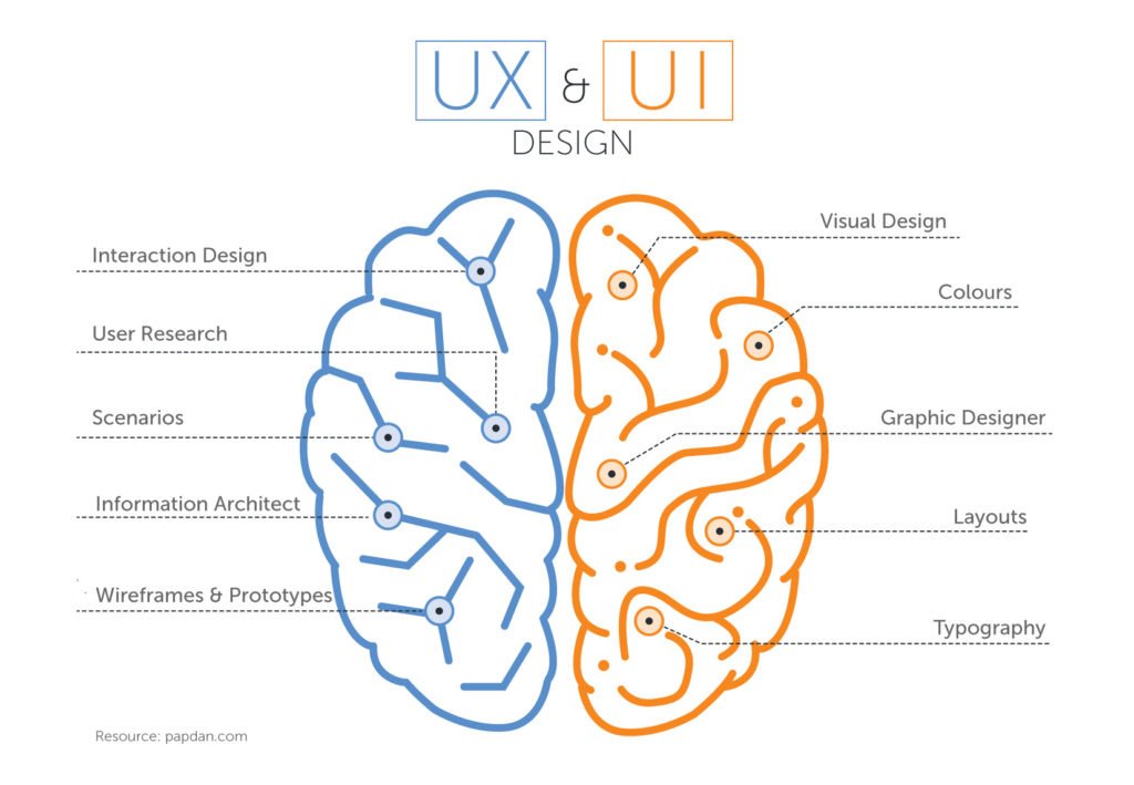 Difference Between UX Design and UI Design